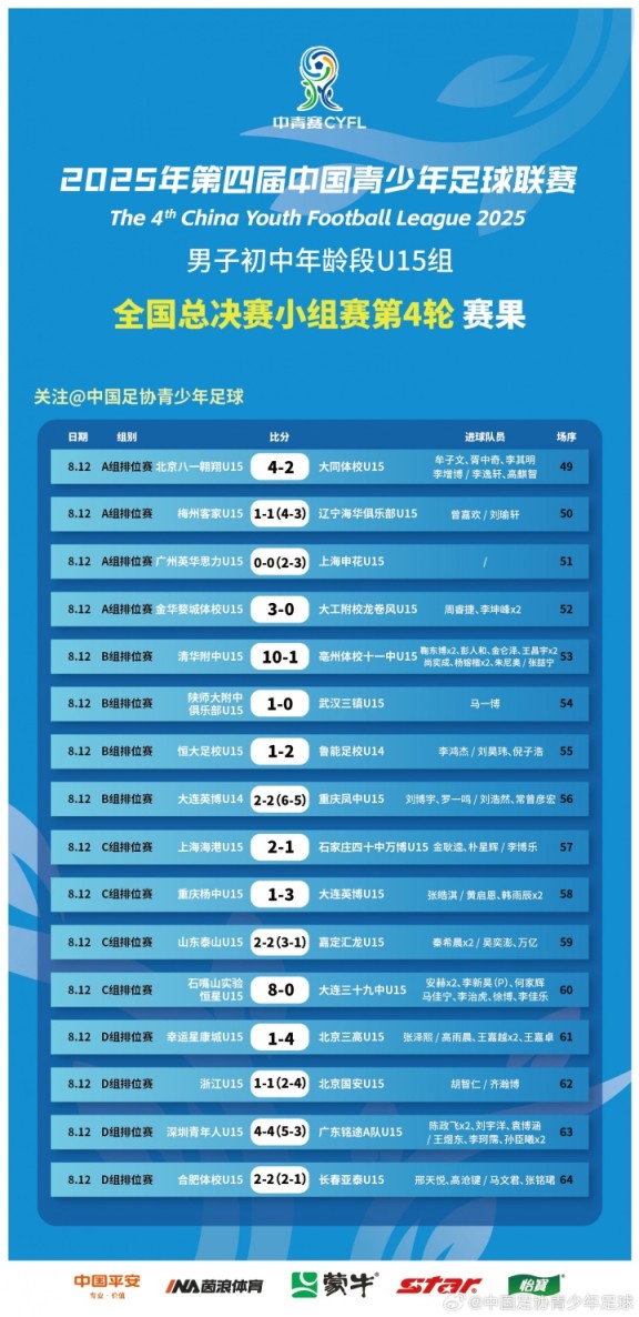中青赛U15组全国总决赛小组赛第4轮赛果、16强名单
